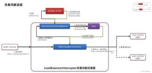 微服务入门基石 远程服务调用与Eureka、Ribbon技术详解